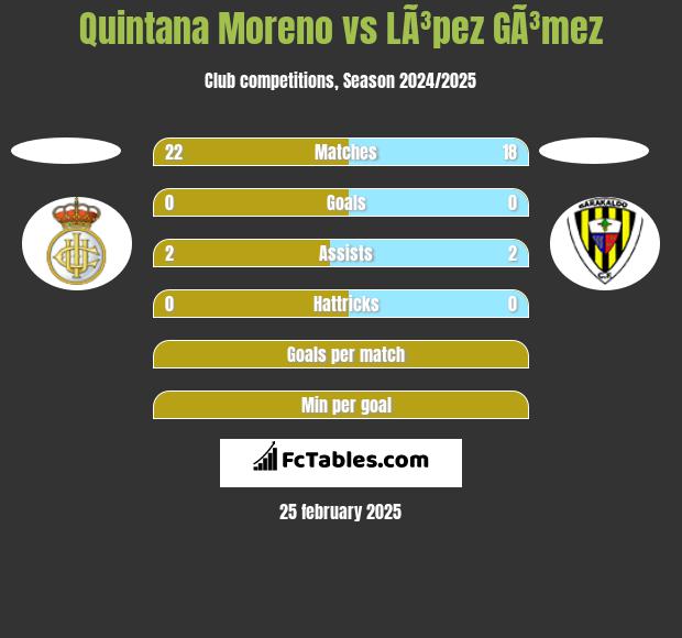 Quintana Moreno vs LÃ³pez GÃ³mez h2h player stats