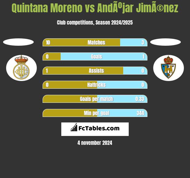 Quintana Moreno vs AndÃºjar JimÃ©nez h2h player stats