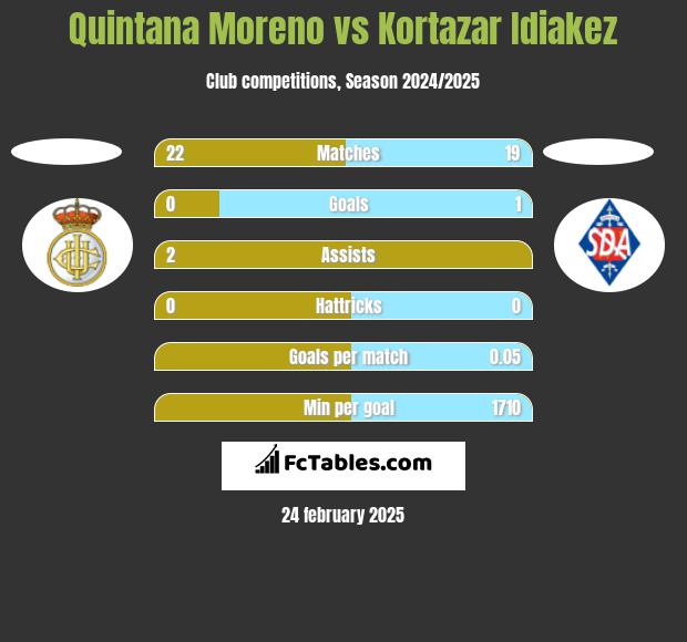 Quintana Moreno vs Kortazar Idiakez h2h player stats