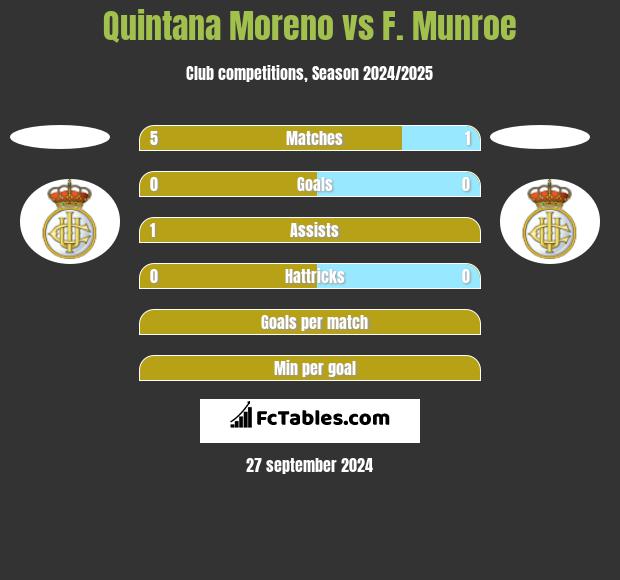 Quintana Moreno vs F. Munroe h2h player stats