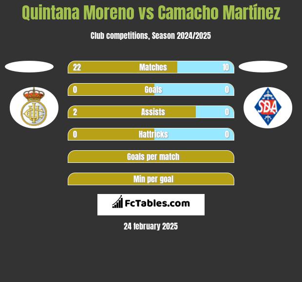 Quintana Moreno vs Camacho Martínez h2h player stats