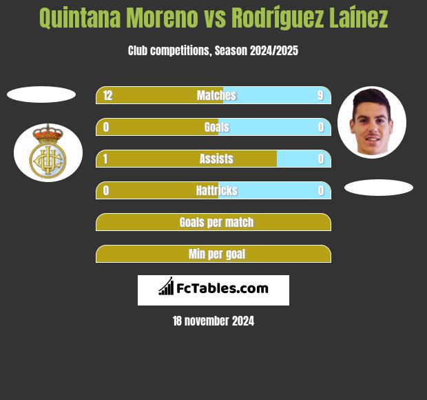 Quintana Moreno vs Rodríguez Laínez h2h player stats