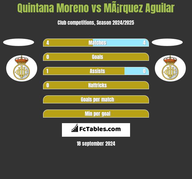 Quintana Moreno vs MÃ¡rquez Aguilar h2h player stats