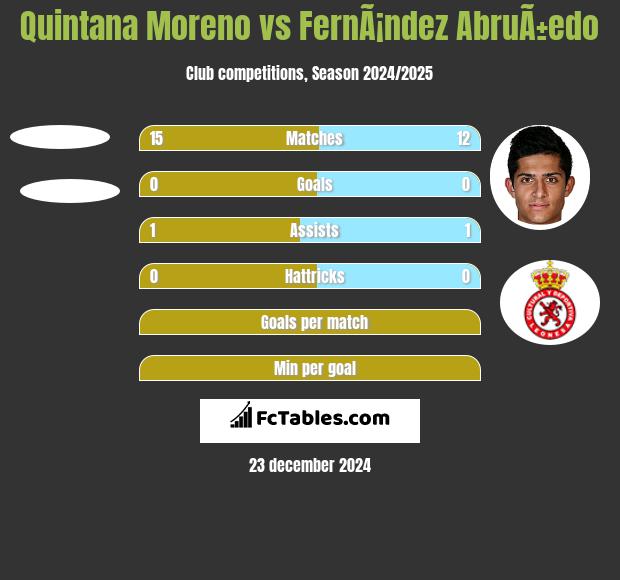 Quintana Moreno vs FernÃ¡ndez AbruÃ±edo h2h player stats