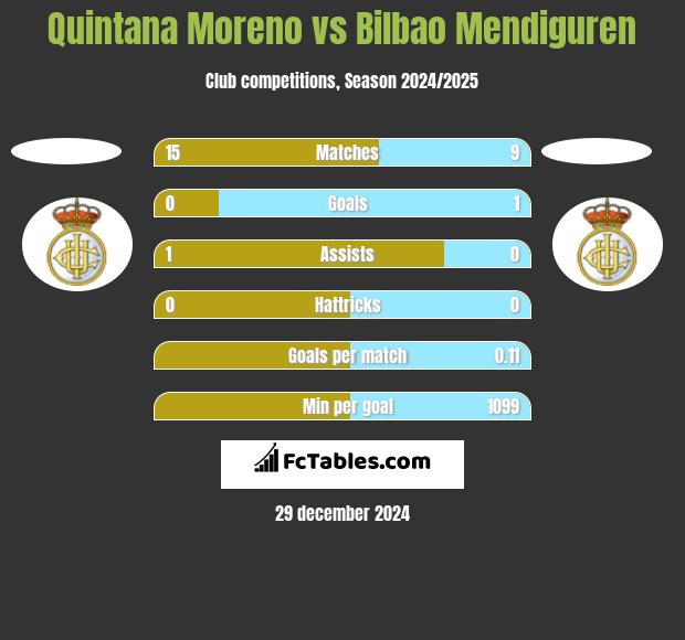 Quintana Moreno vs Bilbao Mendiguren h2h player stats