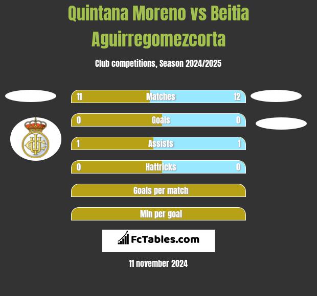 Quintana Moreno vs Beitia Aguirregomezcorta h2h player stats