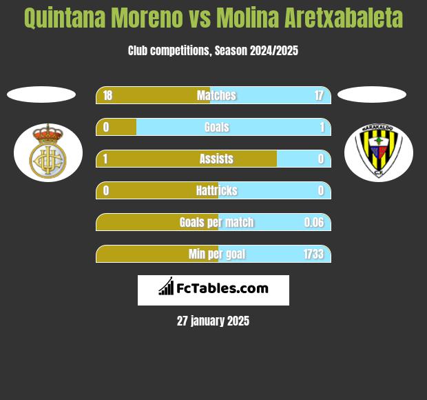 Quintana Moreno vs Molina Aretxabaleta h2h player stats