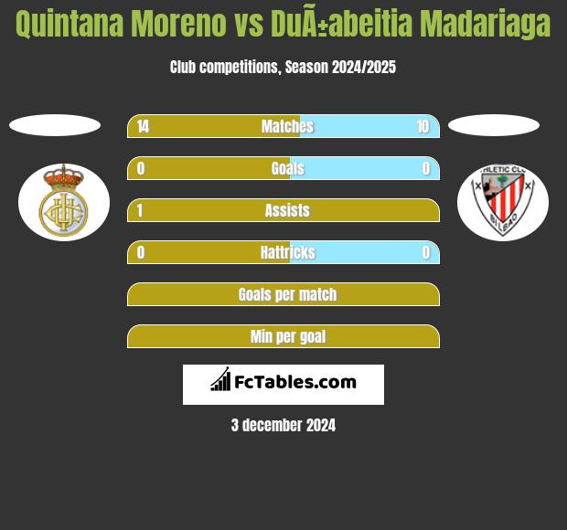 Quintana Moreno vs DuÃ±abeitia Madariaga h2h player stats