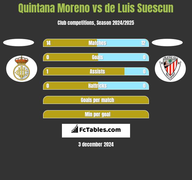 Quintana Moreno vs de Luis Suescun h2h player stats