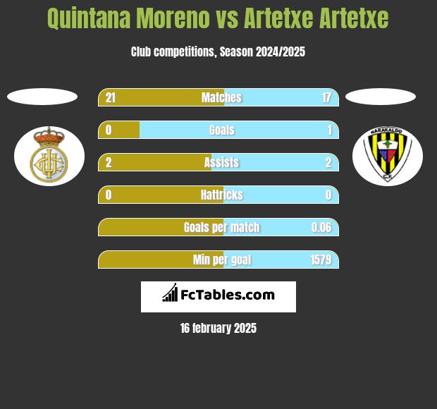 Quintana Moreno vs Artetxe Artetxe h2h player stats