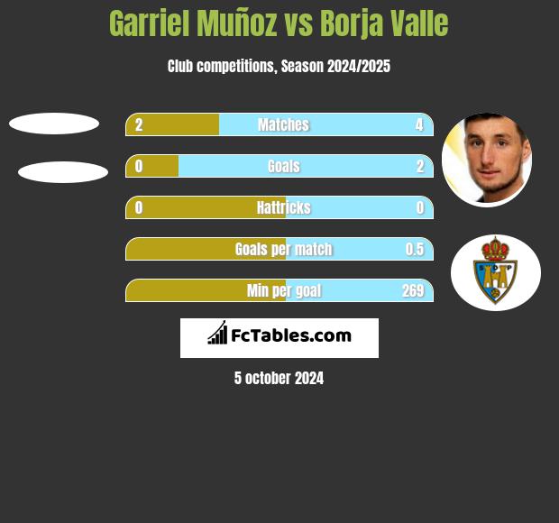 Garriel Muñoz vs Borja Valle h2h player stats