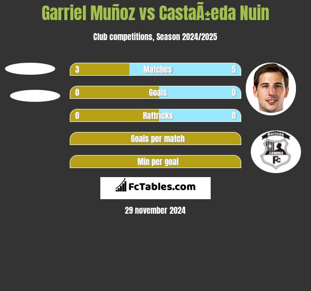 Garriel Muñoz vs CastaÃ±eda Nuin h2h player stats