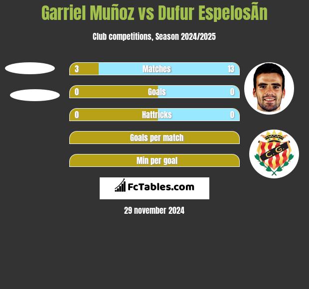 Garriel Muñoz vs Dufur EspelosÃ­n h2h player stats