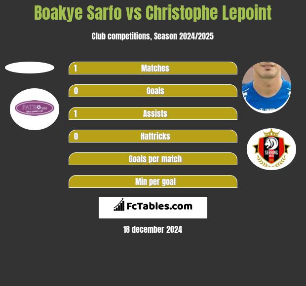 Boakye Sarfo vs Christophe Lepoint h2h player stats