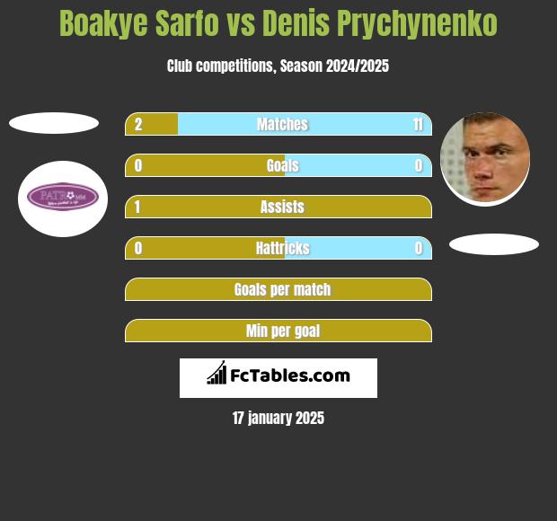 Boakye Sarfo vs Denis Prychynenko h2h player stats