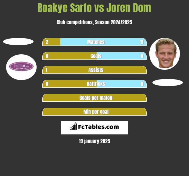 Boakye Sarfo vs Joren Dom h2h player stats