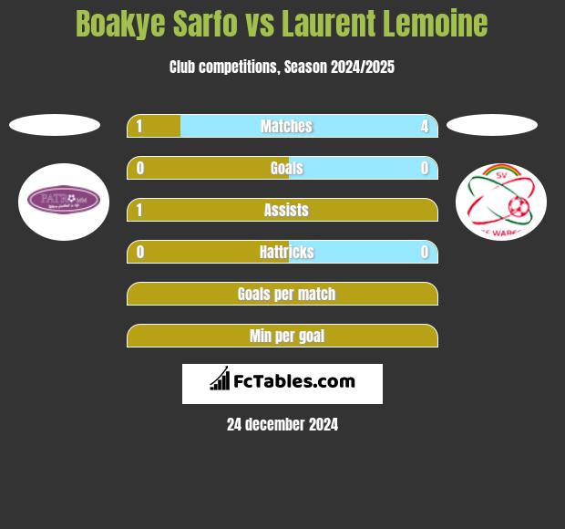 Boakye Sarfo vs Laurent Lemoine h2h player stats