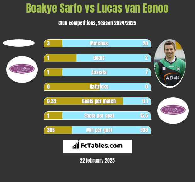 Boakye Sarfo vs Lucas van Eenoo h2h player stats