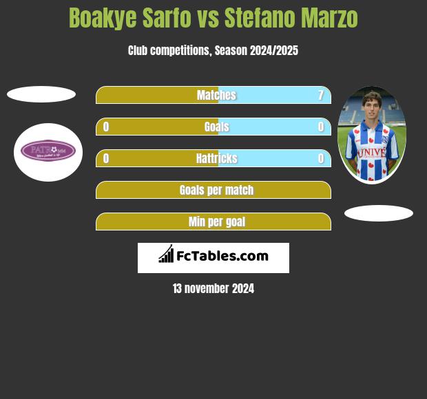 Boakye Sarfo vs Stefano Marzo h2h player stats