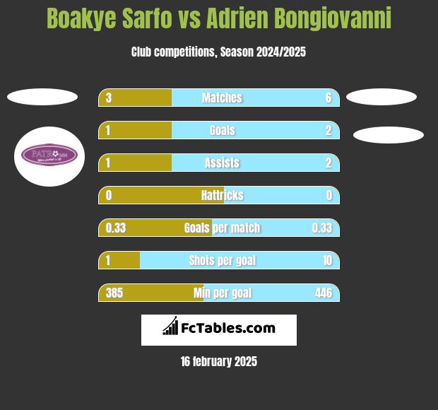 Boakye Sarfo vs Adrien Bongiovanni h2h player stats