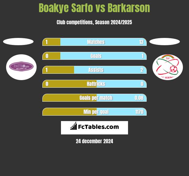 Boakye Sarfo vs Barkarson h2h player stats