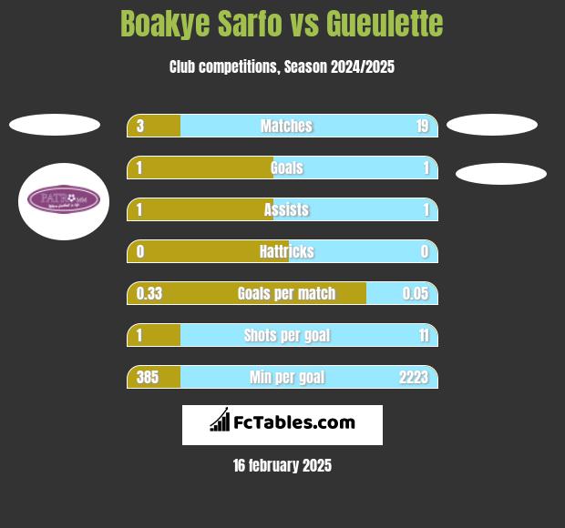 Boakye Sarfo vs Gueulette h2h player stats