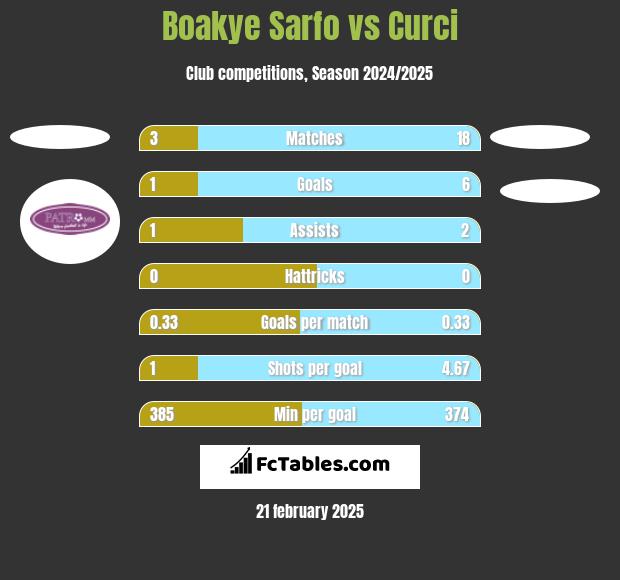 Boakye Sarfo vs Curci h2h player stats