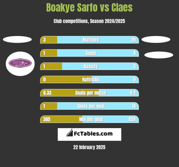 Boakye Sarfo vs Claes h2h player stats