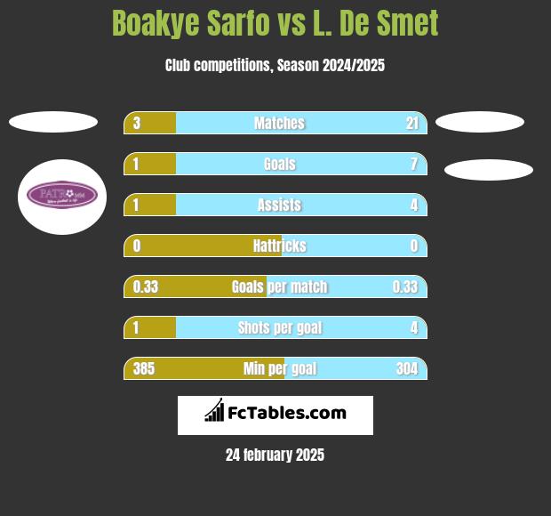 Boakye Sarfo vs L. De Smet h2h player stats