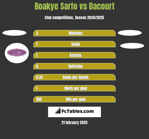 Boakye Sarfo vs Dacourt h2h player stats