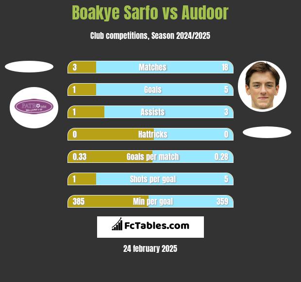 Boakye Sarfo vs Audoor h2h player stats