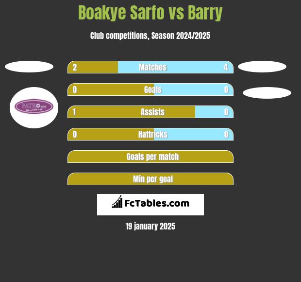 Boakye Sarfo vs Barry h2h player stats