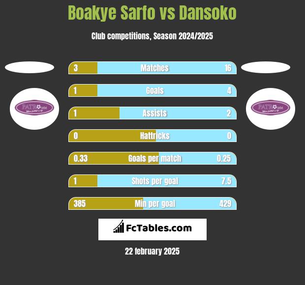 Boakye Sarfo vs Dansoko h2h player stats