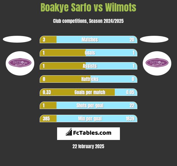 Boakye Sarfo vs Wilmots h2h player stats