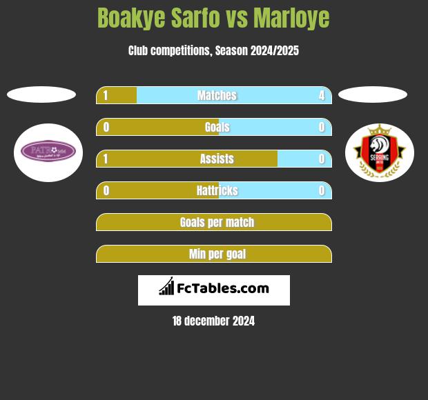 Boakye Sarfo vs Marloye h2h player stats