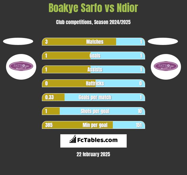 Boakye Sarfo vs Ndior h2h player stats