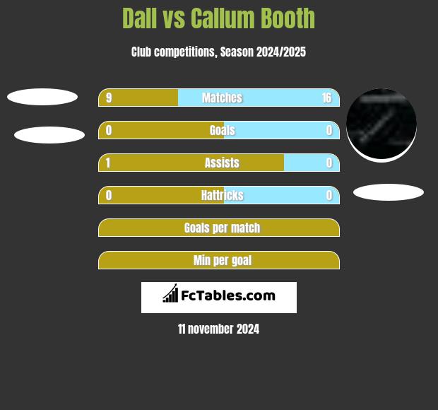 Dall vs Callum Booth h2h player stats