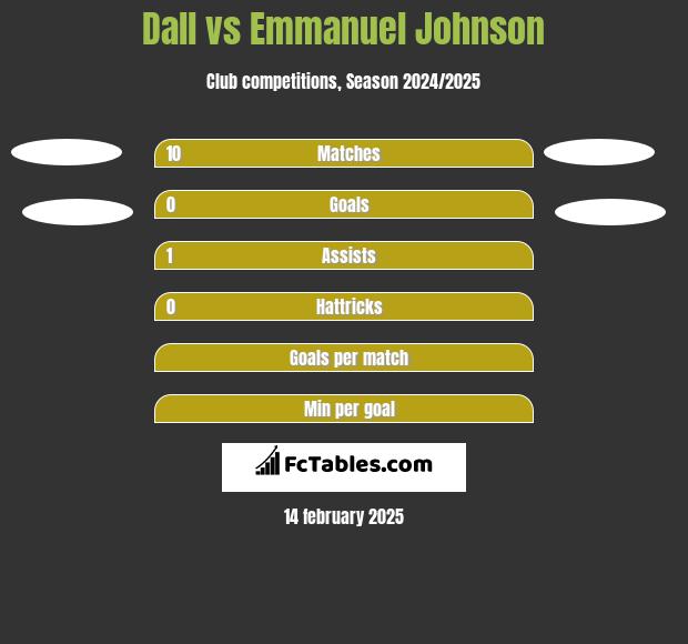 Dall vs Emmanuel Johnson h2h player stats