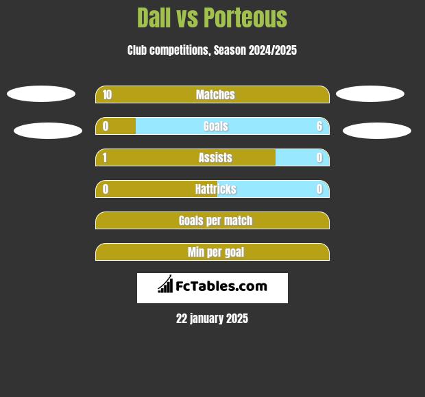 Dall vs Porteous h2h player stats