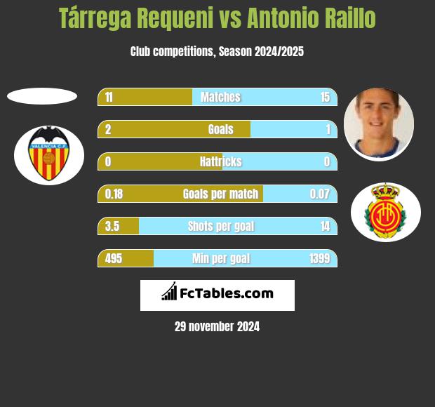 Tárrega Requeni vs Antonio Raillo h2h player stats