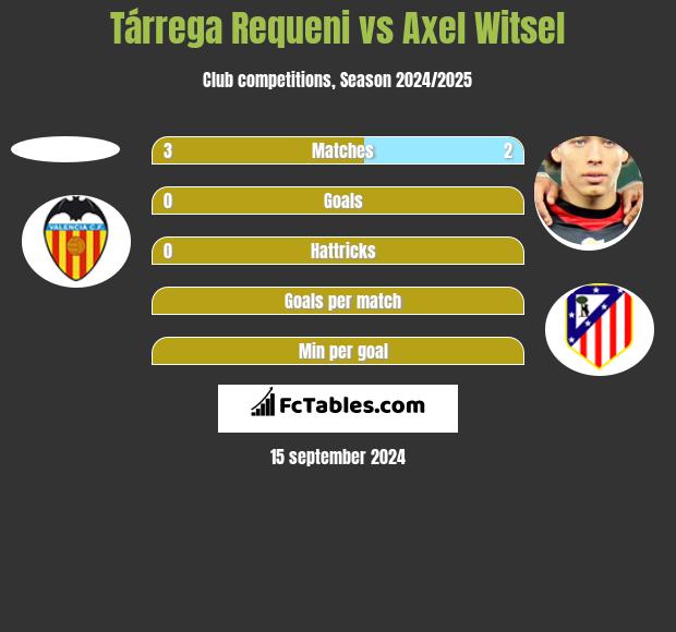 Tárrega Requeni vs Axel Witsel h2h player stats