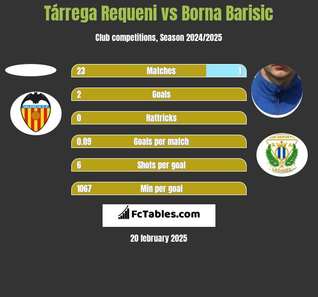 Tárrega Requeni vs Borna Barisić h2h player stats