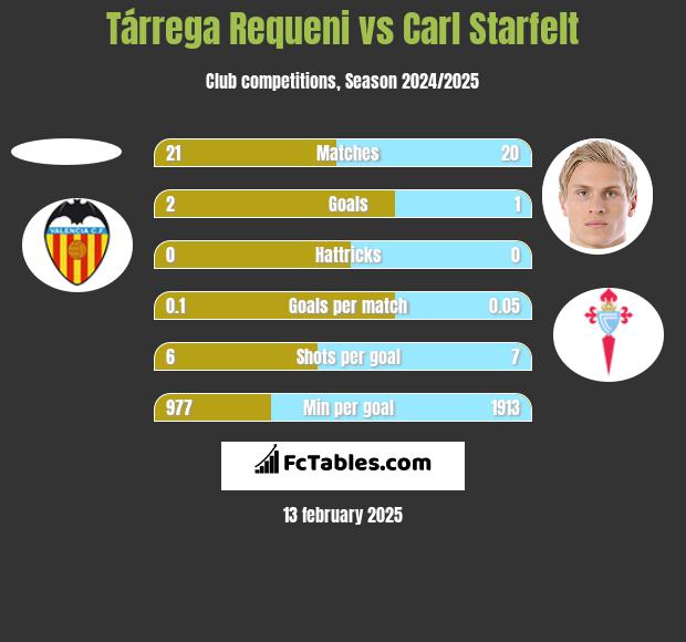 Tárrega Requeni vs Carl Starfelt h2h player stats