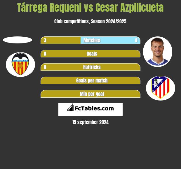 Tárrega Requeni vs Cesar Azpilicueta h2h player stats