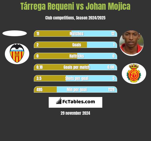 Tárrega Requeni vs Johan Mojica h2h player stats