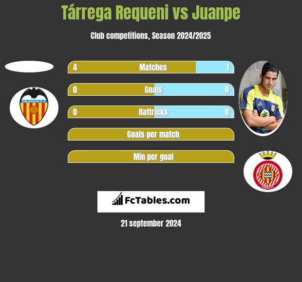 Tárrega Requeni vs Juanpe h2h player stats