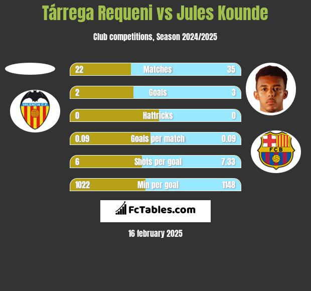 Tárrega Requeni vs Jules Kounde h2h player stats