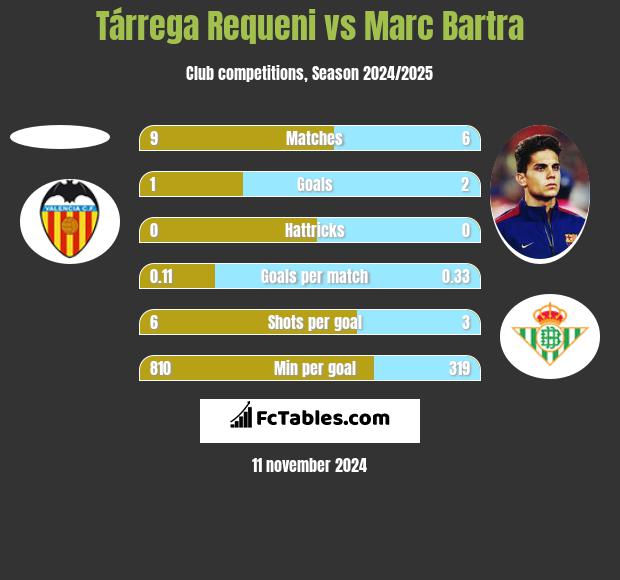 Tárrega Requeni vs Marc Bartra h2h player stats