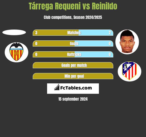 Tárrega Requeni vs Reinildo h2h player stats