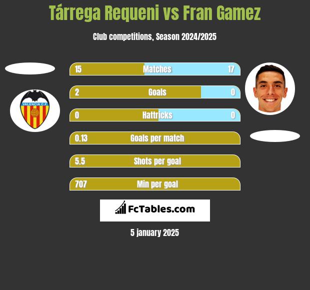 Tárrega Requeni vs Fran Gamez h2h player stats